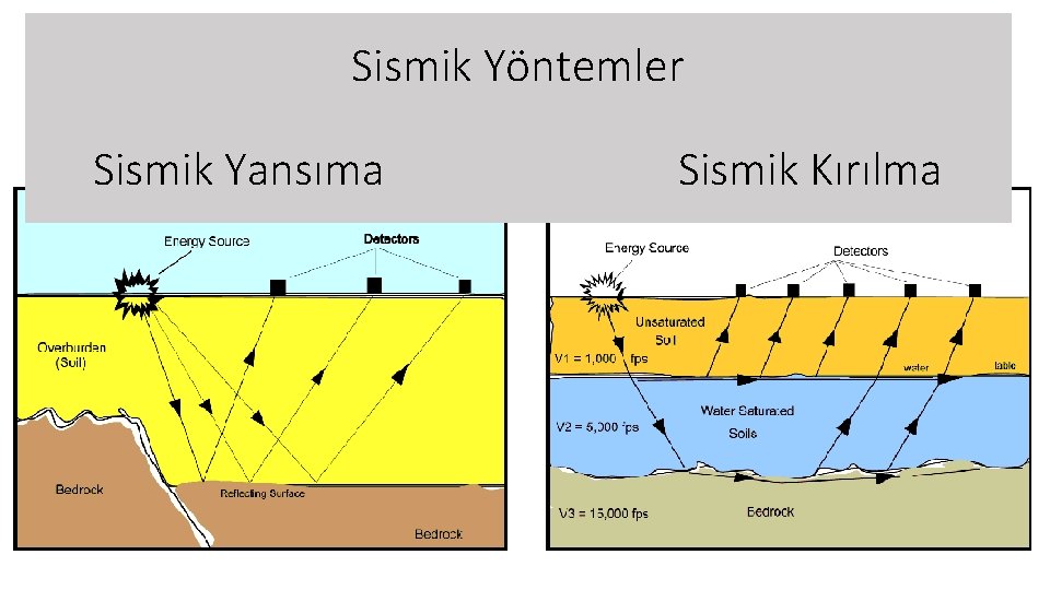 Sismik Yöntemler Sismik Yansıma Sismik Kırılma 