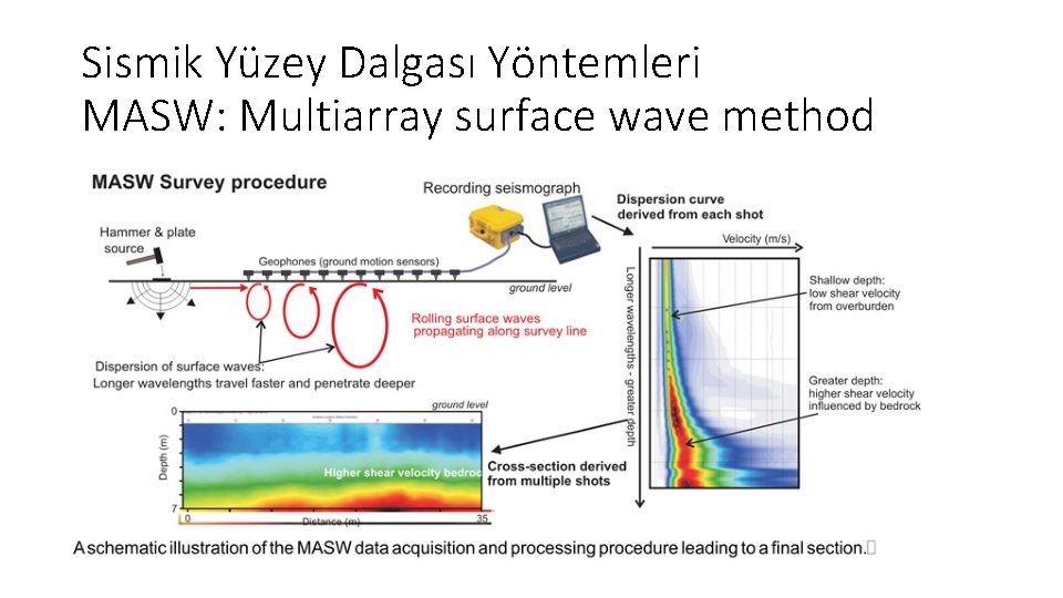 Sismik Yüzey Dalgası Yöntemleri MASW: Multiarray surface wave method 