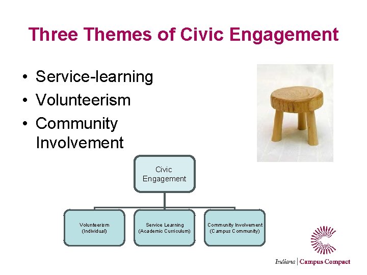 Three Themes of Civic Engagement • Service-learning • Volunteerism • Community Involvement Civic Engagement