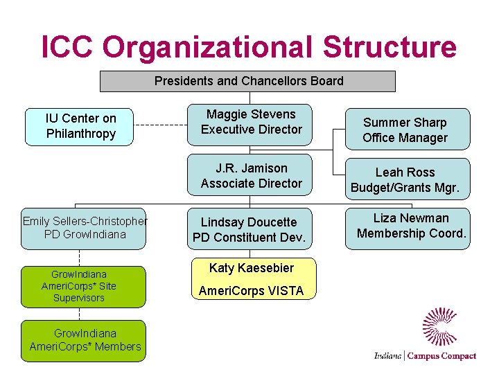 ICC Organizational Structure Presidents and Chancellors Board IU Center on Philanthropy Maggie Stevens Executive