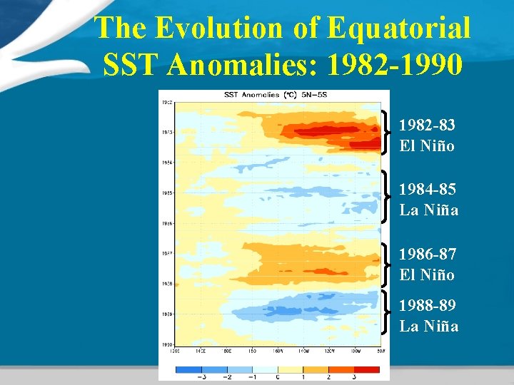 The Evolution of Equatorial SST Anomalies: 1982 -1990 1982 -83 El Niño 1984 -85