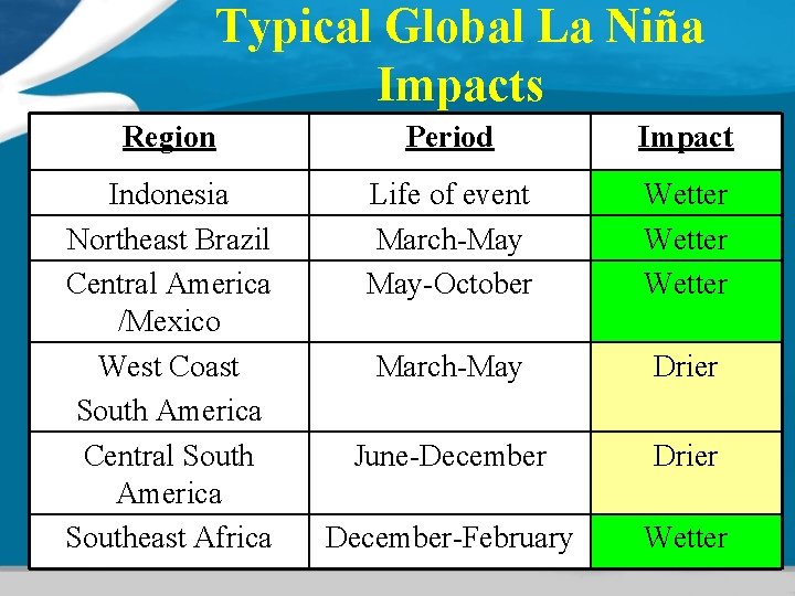 Typical Global La Niña Impacts Region Period Impact Indonesia Northeast Brazil Central America /Mexico