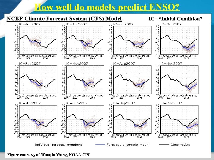 How well do models predict ENSO? NCEP Climate Forecast System (CFS) Model Figure courtesy