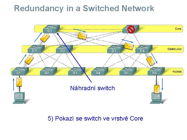 Redundancy in a Switched Network Náhradní switch 5) Pokazí se switch ve vrstvě Core