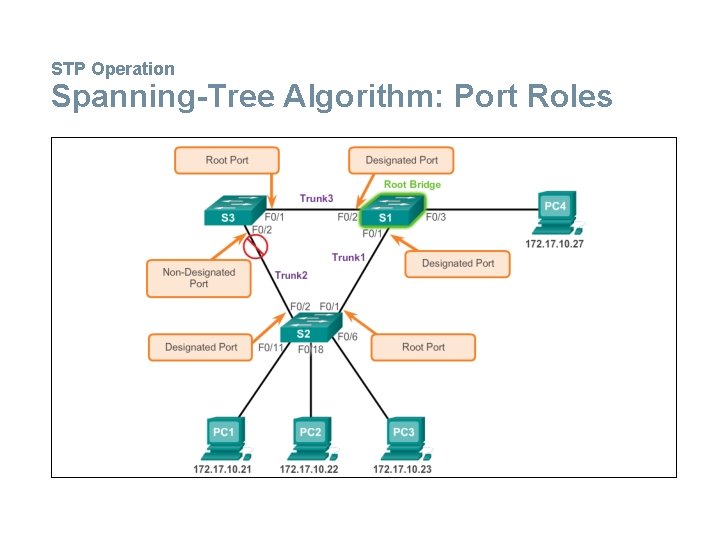 STP Operation Spanning-Tree Algorithm: Port Roles 