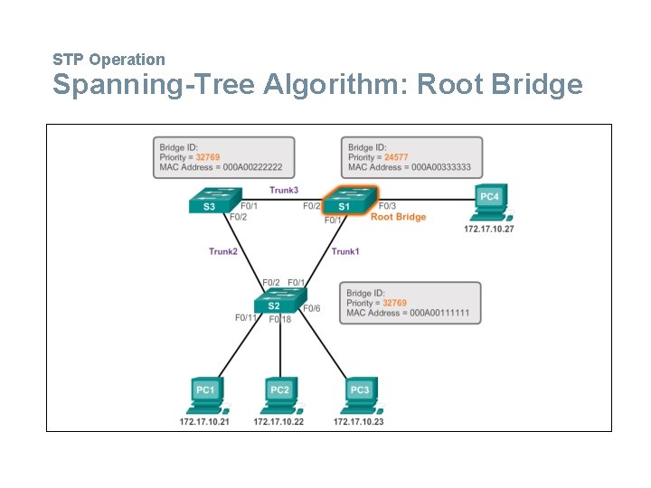 STP Operation Spanning-Tree Algorithm: Root Bridge 