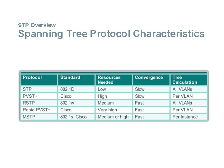 STP Overview Spanning Tree Protocol Characteristics 