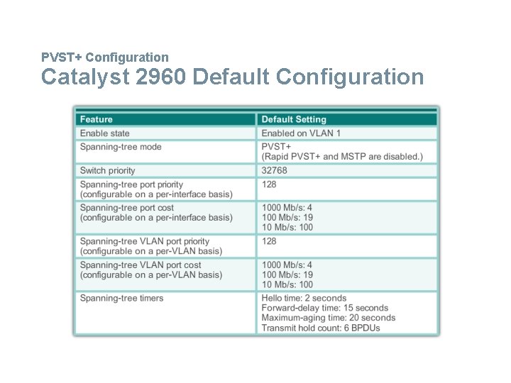 PVST+ Configuration Catalyst 2960 Default Configuration 