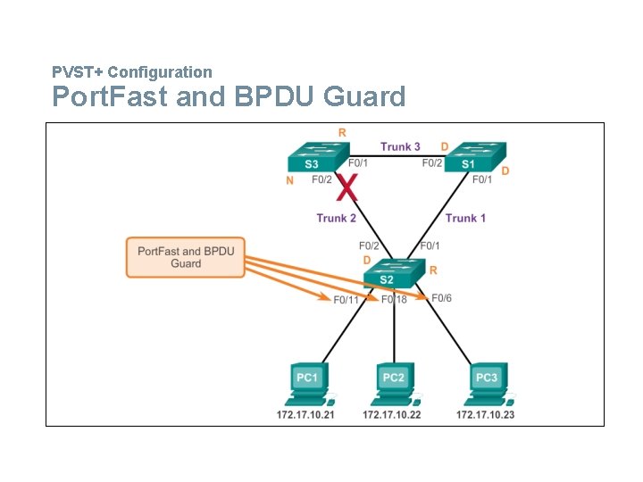 PVST+ Configuration Port. Fast and BPDU Guard 