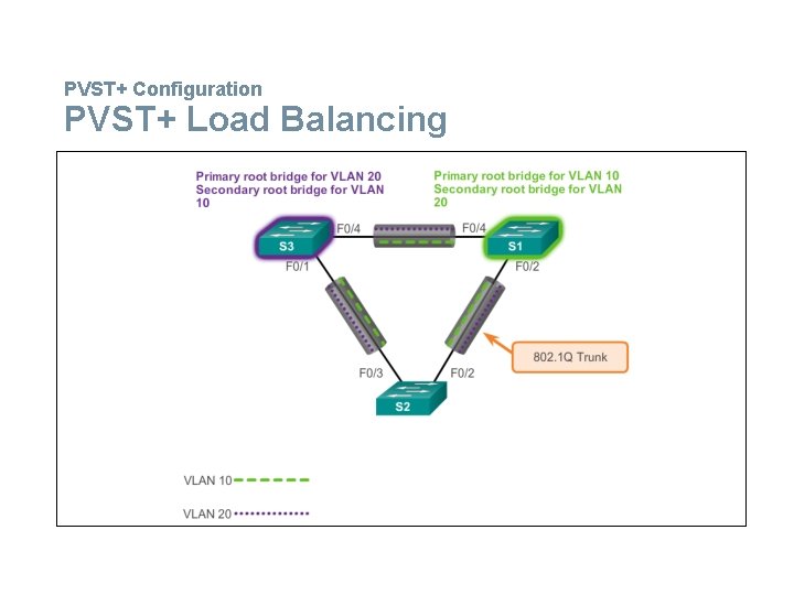 PVST+ Configuration PVST+ Load Balancing 
