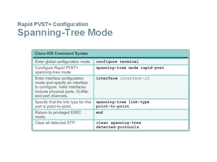 Rapid PVST+ Configuration Spanning-Tree Mode 