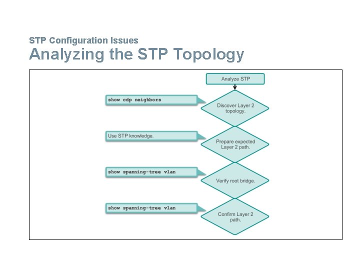 STP Configuration Issues Analyzing the STP Topology 