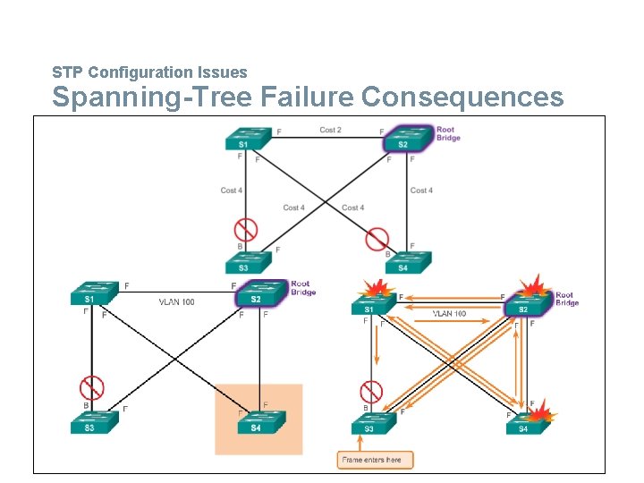 STP Configuration Issues Spanning-Tree Failure Consequences 