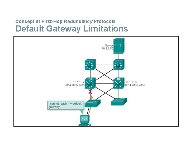 Concept of First-Hop Redundancy Protocols Default Gateway Limitations 