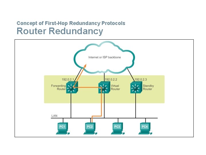 Concept of First-Hop Redundancy Protocols Router Redundancy 
