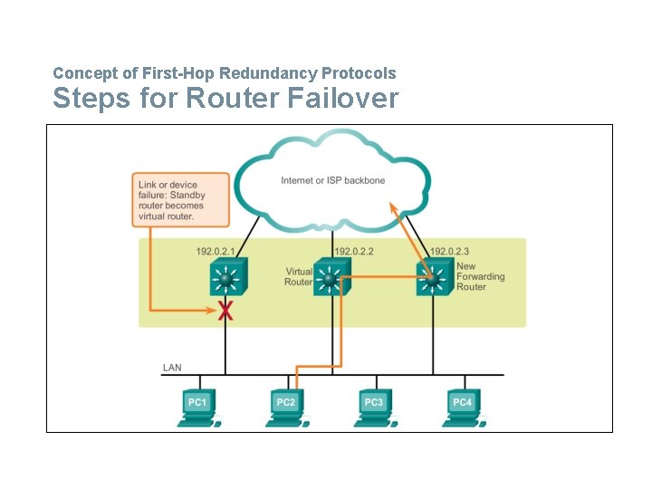 Concept of First-Hop Redundancy Protocols Steps for Router Failover 