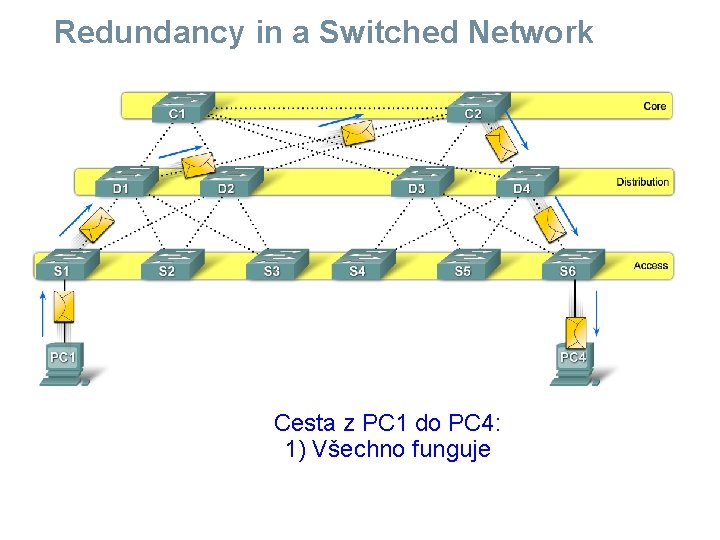 Redundancy in a Switched Network Cesta z PC 1 do PC 4: 1) Všechno