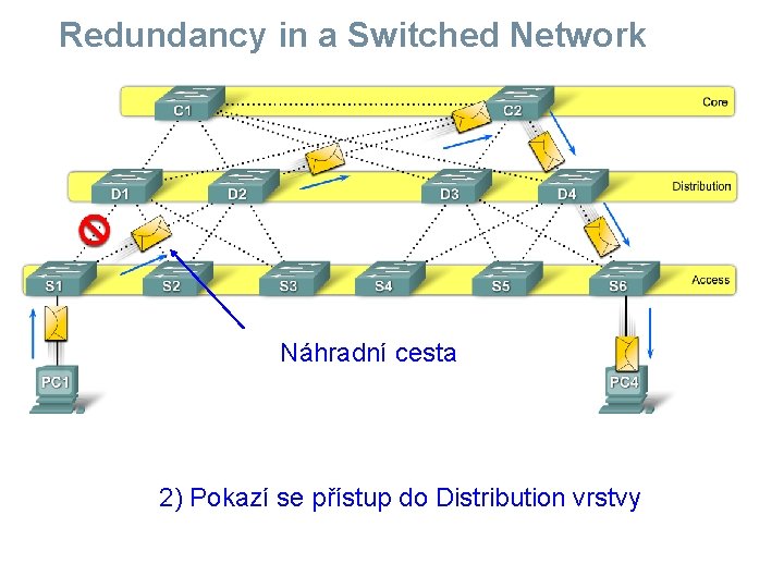 Redundancy in a Switched Network Náhradní cesta 2) Pokazí se přístup do Distribution vrstvy