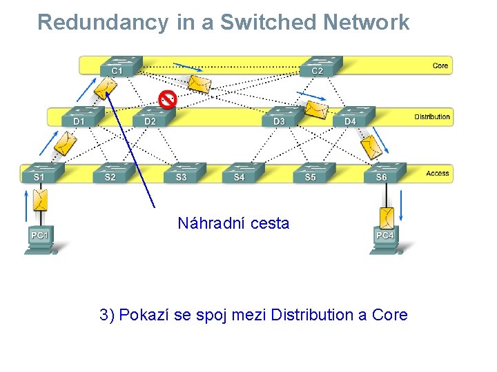Redundancy in a Switched Network Náhradní cesta 3) Pokazí se spoj mezi Distribution a