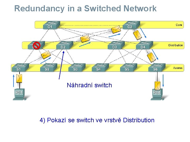 Redundancy in a Switched Network Náhradní switch 4) Pokazí se switch ve vrstvě Distribution