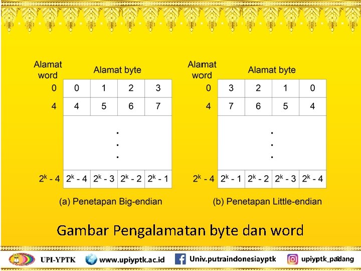 Gambar Pengalamatan byte dan word 8 