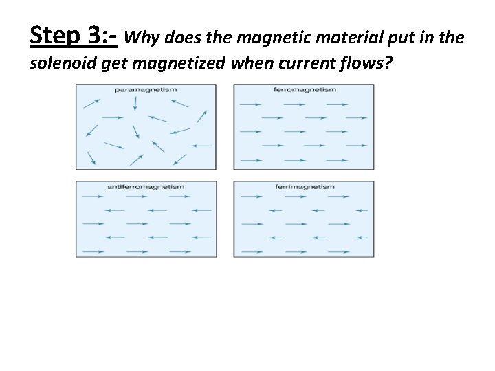 Step 3: - Why does the magnetic material put in the solenoid get magnetized