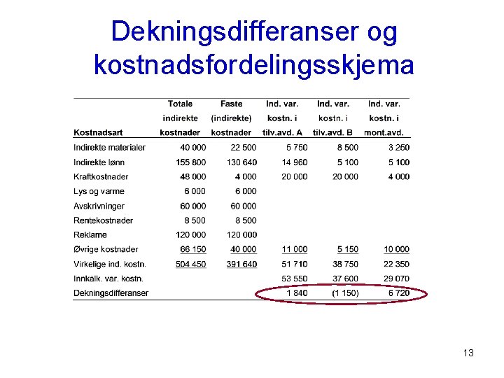 Dekningsdifferanser og kostnadsfordelingsskjema 13 