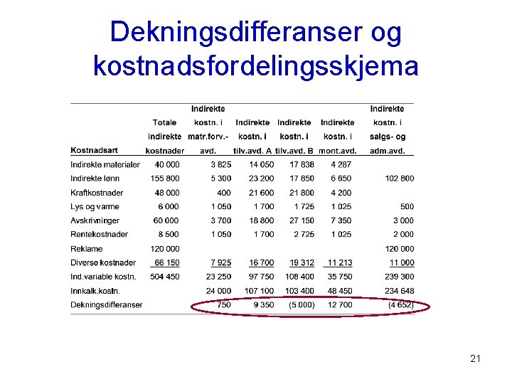Dekningsdifferanser og kostnadsfordelingsskjema 21 