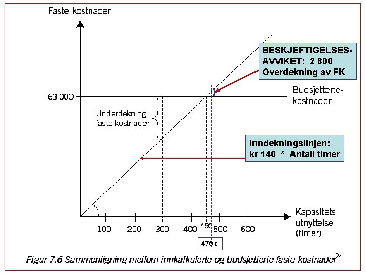 BESKJEFTIGELSESAVVIKET: 2 800 Overdekning av FK Inndekningslinjen: kr 140 * Antall timer 470 t