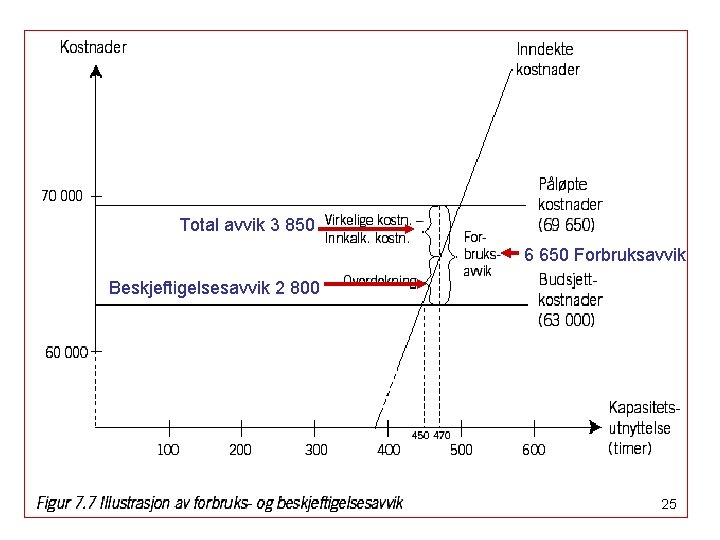 Total avvik 3 850 6 650 Forbruksavvik Beskjeftigelsesavvik 2 800 25 