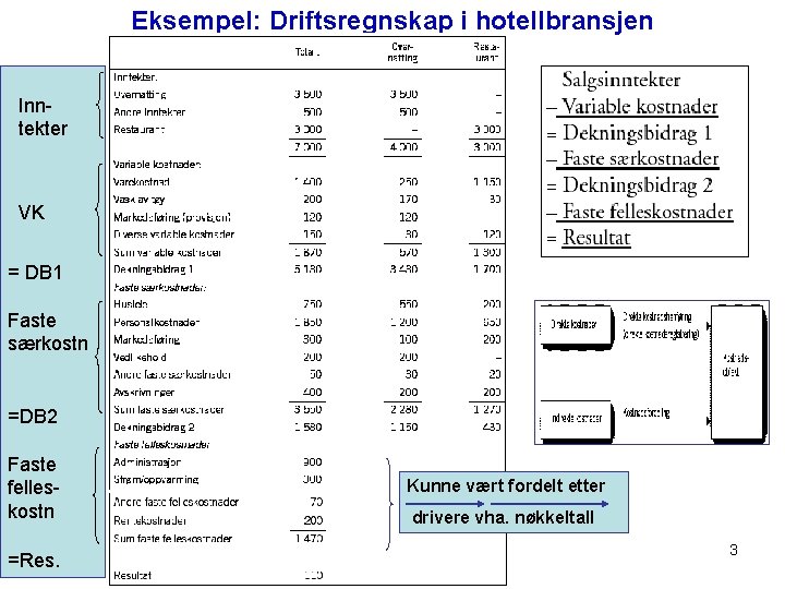 Eksempel: Driftsregnskap i hotellbransjen Inntekter VK = DB 1 Faste særkostn =DB 2 Faste
