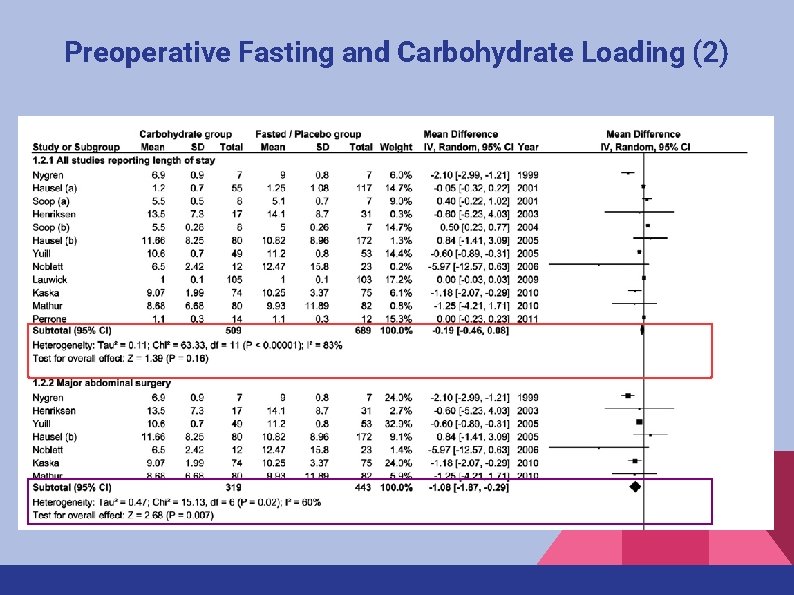 Preoperative Fasting and Carbohydrate Loading (2) 
