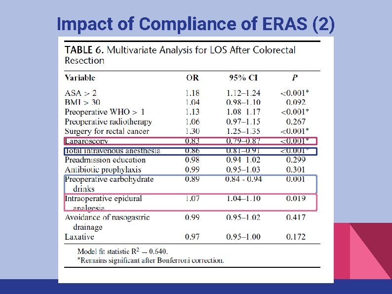 Impact of Compliance of ERAS (2) 
