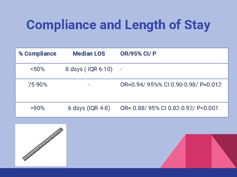 Compliance and Length of Stay % Compliance Median LOS OR/95% CI/ P <50% 8