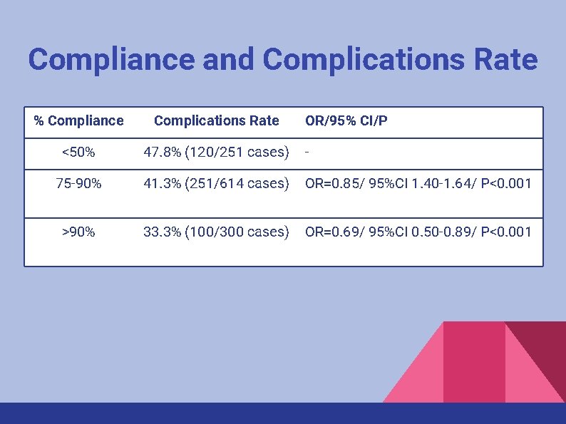 Compliance and Complications Rate % Compliance Complications Rate OR/95% CI/P <50% 47. 8% (120/251