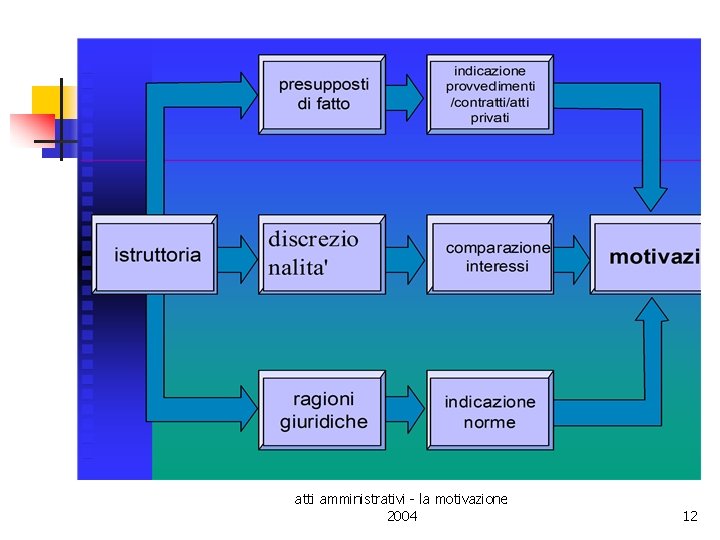 atti amministrativi - la motivazione 2004 12 