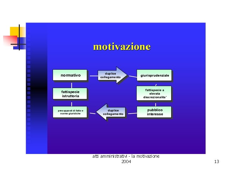 atti amministrativi - la motivazione 2004 13 