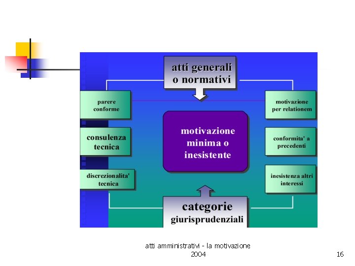 atti amministrativi - la motivazione 2004 16 