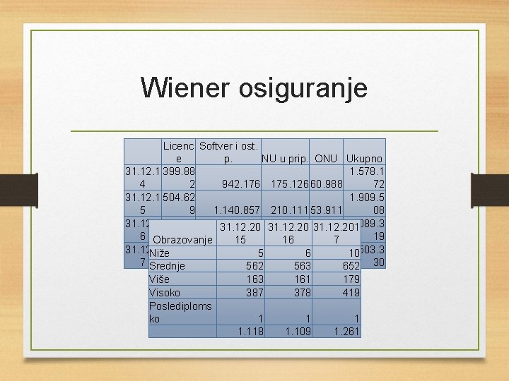 Wiener osiguranje Licenc Softver i ost. e p. NU u prip. ONU Ukupno 31.