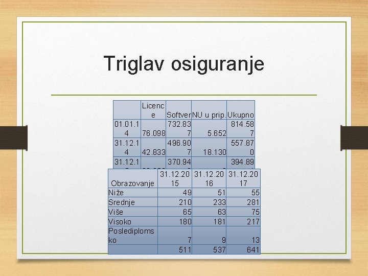 Triglav osiguranje Licenc e Softver NU u prip. Ukupno 01. 1 732. 83 814.