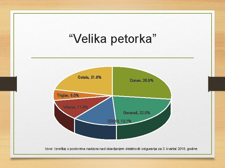 “Velika petorka” Ostalo, 21. 6% Dunav, 26. 9% Triglav, 6. 0% Wiener, 11. 4%