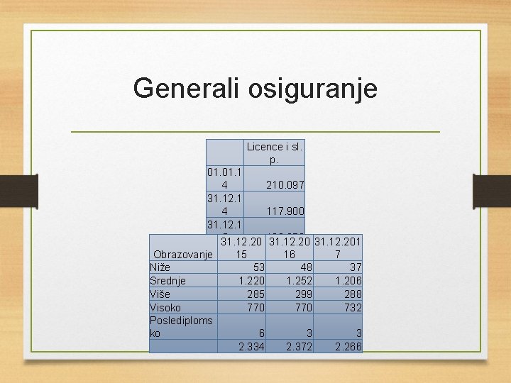 Generali osiguranje Licence i sl. p. 01. 1 4 210. 097 31. 12. 1