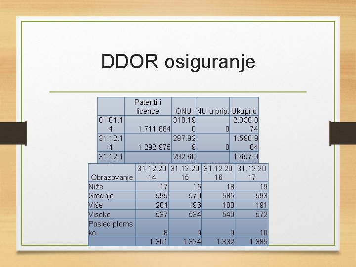 DDOR osiguranje Patenti i licence ONU NU u prip. Ukupno 01. 1 318. 19