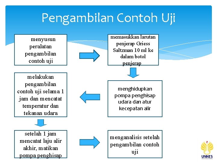 Pengambilan Contoh Uji Mmenyusun peralatan pengambilan contoh uji melakukan pengambilan contoh uji selama 1