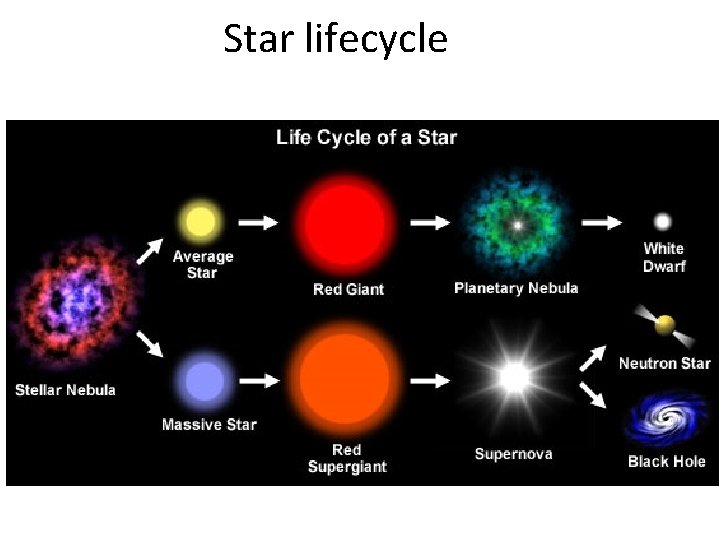 Star lifecycle 