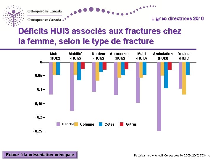 Lignes directrices 2010 Guidelines Déficits HUI 3 associés aux fractures chez la femme, selon