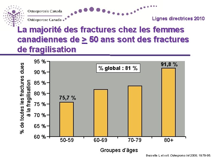 Lignes directrices 2010 Guidelines % de toutes les fractures dues à la fragilisation La