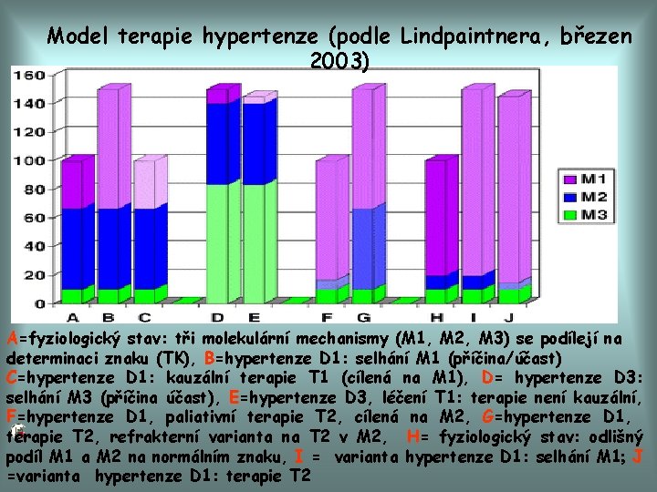 Model terapie hypertenze (podle Lindpaintnera, březen 2003) A=fyziologický stav: tři molekulární mechanismy (M 1,