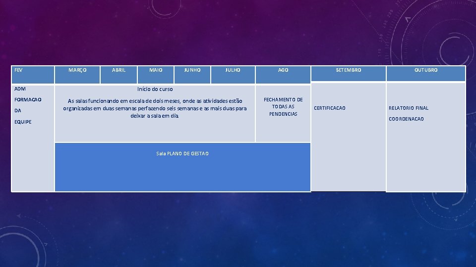 FEV ADM FORMACAO DA EQUIPE MARÇO ABRIL MAIO JUNHO JULHO Início do curso As