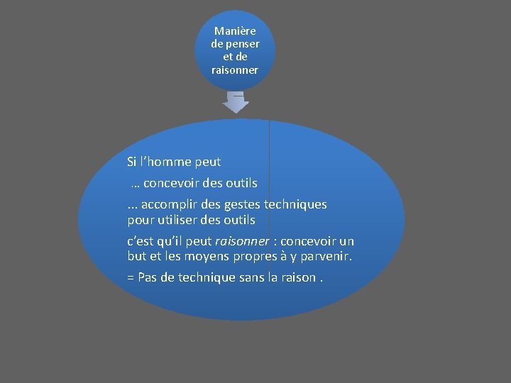 Manière de penser et de raisonner Si l’homme peut … concevoir des outils .